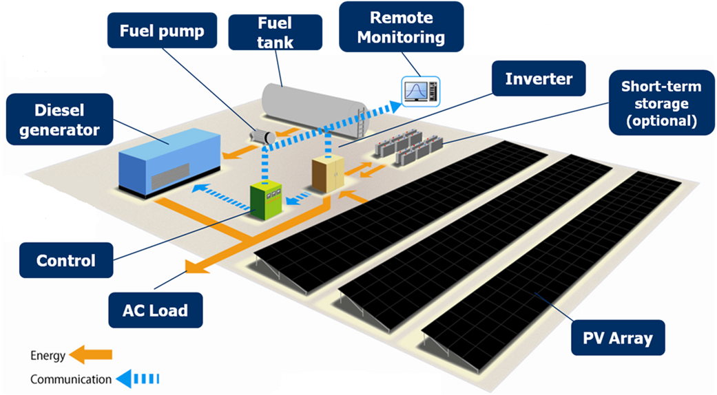 hybrid solar and gas generator